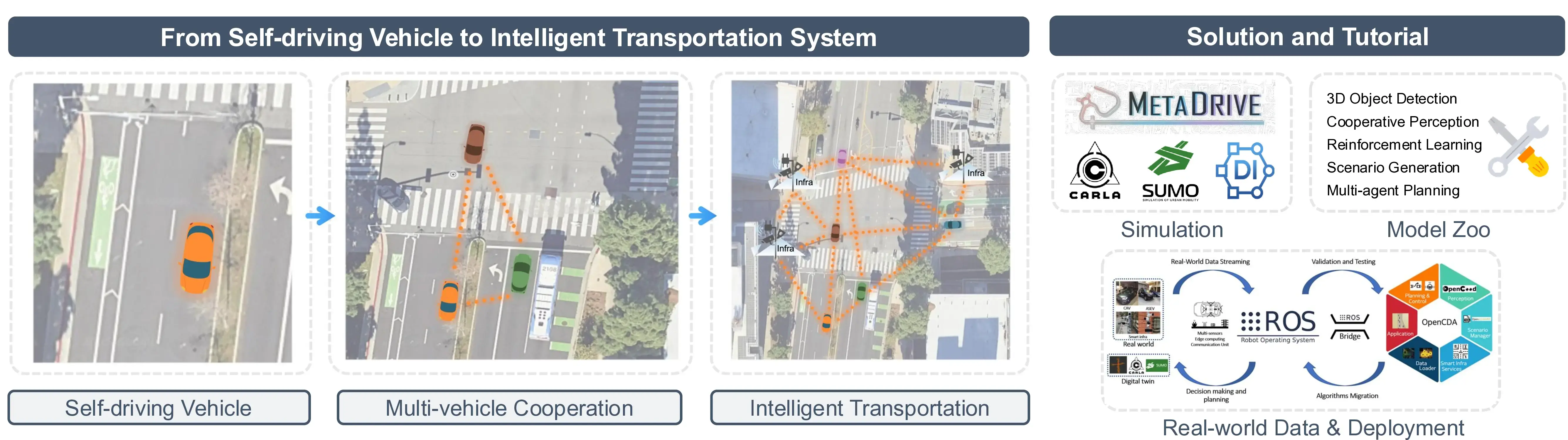 Autonomous Driving Overview